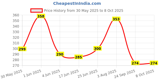 flipkart.com impetus Cycle Stand 24-29 Inch Bicycle Kickstand Adjustable Side Stand Frame Mounted Cycling Stand impetus Price History Graph from 30 May 2025 to 8 Oct 2025