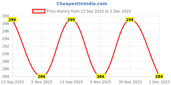 flipkart.com impetus GDS-01BKU Nylon Yoga Strap impetus Price History Graph from 13 Sep 2025 to 2 Dec 2025