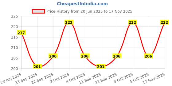 flipkart.com impetus Horse Saddle Cover impetus Price History Graph from 20 Jun 2025 to 17 Nov 2025