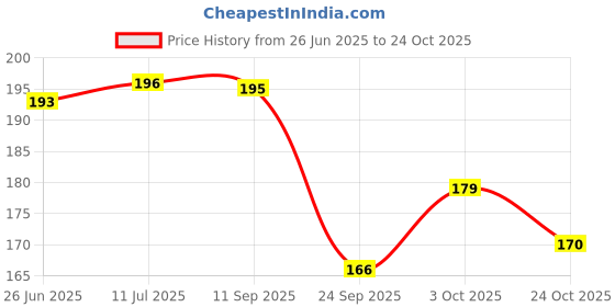 flipkart.com impetus Nylon Arm Sleeve For Men & Women impetus Price History Graph from 26 Jun 2025 to 24 Oct 2025