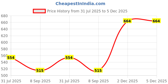flipkart.com impetus Nylon Arm Sleeve For Men & Women impetus Price History Graph from 31 Jul 2025 to 4 Dec 2025