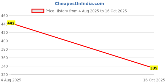 flipkart.com impetus Nylon Arm Sleeve For Men & Women impetus Price History Graph from 4 Aug 2025 to 16 Oct 2025