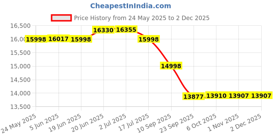 flipkart.com impex 109 cm (43 inch) Full HD LED Smart Linux TV with Dolby Audio impex Price History Graph from 24 May 2025 to 2 Dec 2025