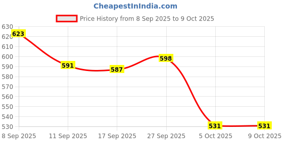 flipkart.com impex 1.5L Stainless Fast boiling, Cool Touch Handle BLAZE Electric Kettle impex Price History Graph from 8 Sep 2025 to 9 Oct 2025