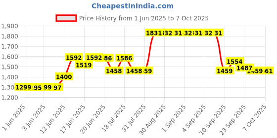 flipkart.com impex 1800 W Induction Cooktop Push Button impex Price History Graph from 1 Jun 2025 to 3 Oct 2025