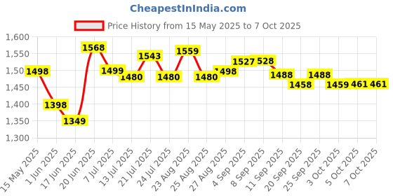 flipkart.com impex 1800 W Induction Cooktop Push Button impex Price History Graph from 15 May 2025 to 5 Oct 2025