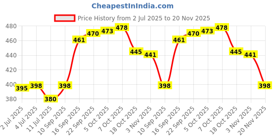flipkart.com impex 2 in 1 LUMIN A1 LED flashlight & Lamp with 1600mAh | Ultra Bright | Lightweight Torch impex Price History Graph from 2 Jul 2025 to 20 Nov 2025