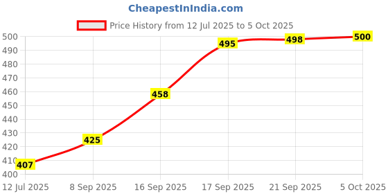 flipkart.com impex 2 in 1 LUMIN A2 LED flashlight & Lamp with 1600mAh | Ultra Bright | Lightweight Torch impex Price History Graph from 12 Jul 2025 to 5 Oct 2025