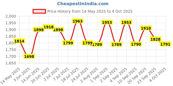 flipkart.com impex 2000 W Induction Cooktop Push Button impex Price History Graph from 14 May 2025 to 4 Oct 2025
