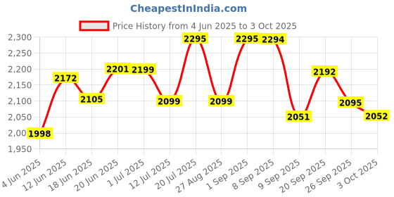 flipkart.com impex 2000 W Induction Cooktop Touch Panel impex Price History Graph from 4 Jun 2025 to 3 Oct 2025