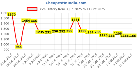 flipkart.com impex 5L Stainless Steel Pressure Cooker | Induction Base, Outer Lid, 5-Year Warranty 5 L Induction Bottom Pressure Cooker impex Price History Graph from 3 Jun 2025 to 11 Oct 2025