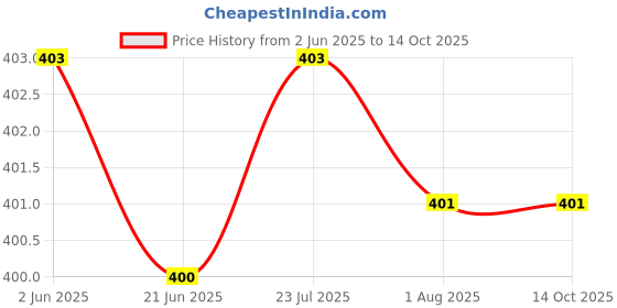 flipkart.com impex 80 40 MM x 40 MM Shelf Bracket impex Price History Graph from 2 Jun 2025 to 13 Oct 2025