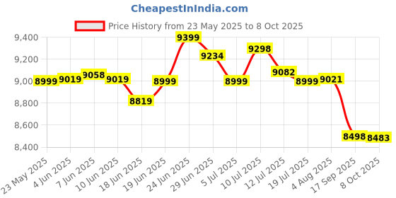 flipkart.com impex 80 cm (32 inch) HD Ready LED Smart Linux TV with Game Mode , Child Lock impex Price History Graph from 23 May 2025 to 8 Oct 2025