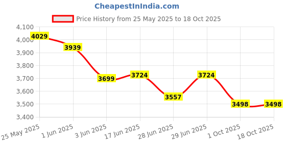 flipkart.com impex Air Fryer DS45 SMART FRY with Transparent window Air Fryer impex Price History Graph from 25 May 2025 to 18 Oct 2025