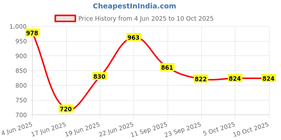 flipkart.com impex Aluminium 3 L Induction Bottom Pressure Cooker impex Price History Graph from 4 Jun 2025 to 10 Oct 2025