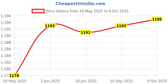 flipkart.com impex by impex Big B 1000 W Dry Iron impex by impex Price History Graph from 19 May 2025 to 9 Oct 2025