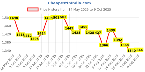 flipkart.com impex by impex Sandwich Maker with oil tray | 1000W | Nonstick | Floating Hinges Toast, Open Grill impex by impex Price History Graph from 14 May 2025 to 9 Oct 2025