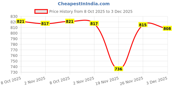 flipkart.com impex by impex Steamer 1801 Electric Kettle impex by impex Price History Graph from 8 Oct 2025 to 3 Dec 2025
