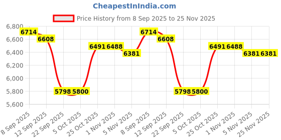 flipkart.com impex Digital Air Fryer 1600 W | Cyclonic Air Flow 12 Cooking Modes Air Fryer impex Price History Graph from 8 Sep 2025 to 25 Nov 2025