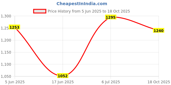 flipkart.com impex EP 2 2 L Induction Bottom Pressure Cooker impex Price History Graph from 5 Jun 2025 to 18 Oct 2025