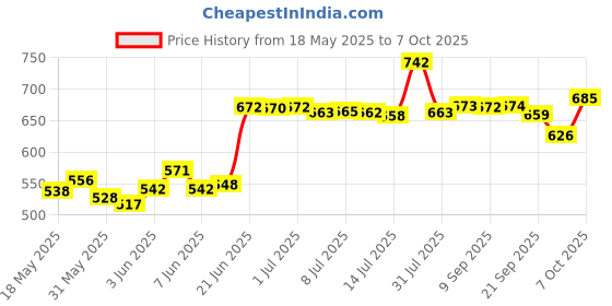 flipkart.com impex Granite Nonstick Large Tawa 30 cm with Spatula, 3 Layer Super Granite Coating Tawa 30 cm diameter impex Price History Graph from 18 May 2025 to 7 Oct 2025