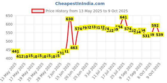 flipkart.com impex Granite Nonstick Tawa 26 cm, 3 Layer Super Granite, 2.6mm thick Tawa 26 cm diameter impex Price History Graph from 13 May 2025 to 9 Oct 2025