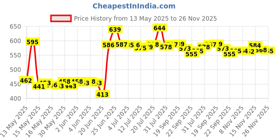 flipkart.com impex Granite Nonstick Tawa 28 cm, 3 Layer Super Granite, 2.6mm thick Tawa 28 cm diameter impex Price History Graph from 13 May 2025 to 26 Nov 2025