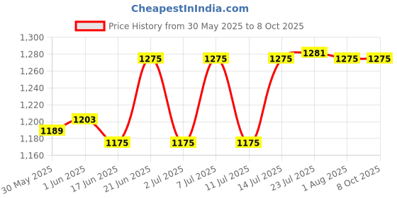 flipkart.com impex Heavy Duty Double Slotted 6 Inch Adjustable Multipurpose Channel & Shelf Bracket (Channel 6 Pcs & Bracket 10 Pcs) - 6 Inch Shelf Bracket impex Price History Graph from 30 May 2025 to 8 Oct 2025