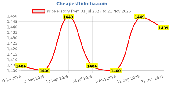 flipkart.com impex Hunter H1 Rechargeable Torch with Aircraft Aluminum body | Water Resistant Torch impex Price History Graph from 31 Jul 2025 to 21 Nov 2025