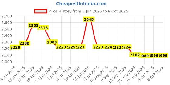 flipkart.com impex IFC 235 SS 5 L, 3 L, 2 L Induction Bottom Pressure Cooker impex Price History Graph from 3 Jun 2025 to 8 Oct 2025