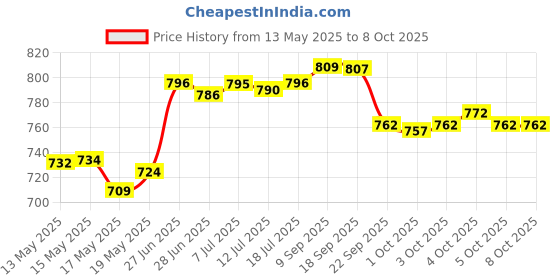 flipkart.com impex IFC 3 3 L Induction Bottom Pressure Cooker impex Price History Graph from 13 May 2025 to 8 Oct 2025
