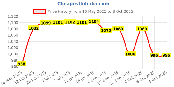 flipkart.com impex IFC 5 5 L Induction Bottom Pressure Cooker impex Price History Graph from 16 May 2025 to 8 Oct 2025