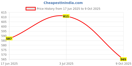 flipkart.com impex IFP 2442 Fry Pan 24 cm diameter 1 L capacity impex Price History Graph from 17 Jun 2025 to 9 Oct 2025