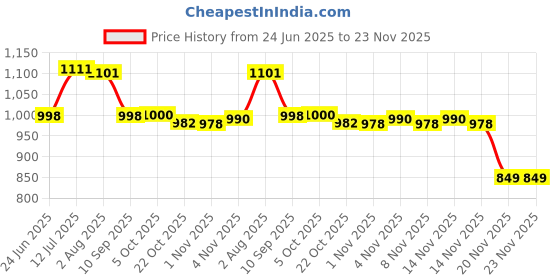 flipkart.com impex IL 670 LED Rechargeable Lantern with 48 SMD LEDs | 1800mAh Battery | Grey, White Plastic Table Lantern impex Price History Graph from 24 Jun 2025 to 22 Nov 2025