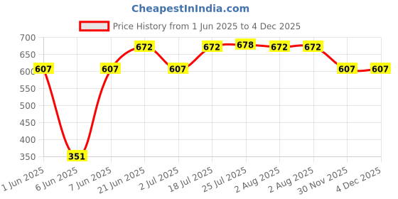 flipkart.com impex (IM-241) Single Castor Wheel, 2 Inch with 50 mm Top Plate for Office Chair Wheels, Shopping Trolley, Furniture Equipment Swivel Furniture Caster impex Price History Graph from 1 Jun 2025 to 3 Dec 2025