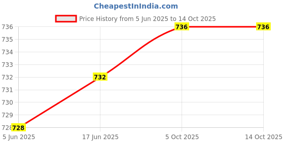 flipkart.com impex Immersion Water Heater 2 Year Warranty Water Proof, 1500 W Shock Proof Immersion Heater Rod impex Price History Graph from 5 Jun 2025 to 14 Oct 2025