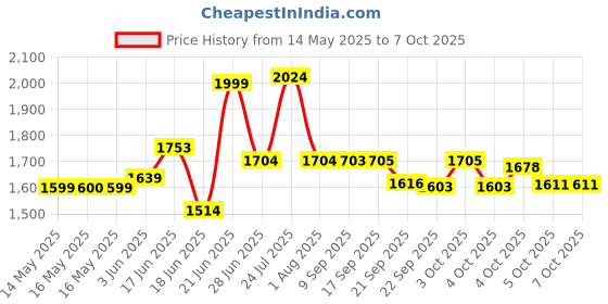 flipkart.com impex Induction Base Pressure Cooker Combo 2 L, 3 L, 5 L Induction Bottom Pressure Cooker impex Price History Graph from 14 May 2025 to 7 Oct 2025