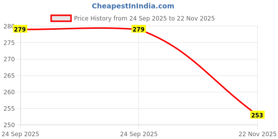flipkart.com impex Infrared Beam Laser Sound Gun with Sound & Lights Guns & Darts impex Price History Graph from 24 Sep 2025 to 22 Nov 2025