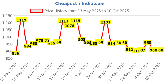 flipkart.com impex IPT 3334N Nonstick Pathiri Tawa for Chapathi, Dosa, Parotta, Multi purpose Tawa 34 cm diameter impex Price History Graph from 13 May 2025 to 10 Oct 2025