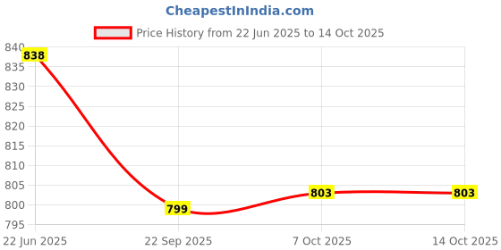 flipkart.com impex ITP 2820 Dosa Tawa 28 cm diameter impex Price History Graph from 22 Jun 2025 to 13 Oct 2025