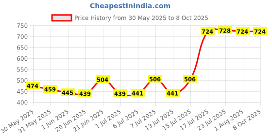flipkart.com impex L shape Wall Shelf Angle Bracket for Reinforcing Chairs/Tables - Shelf Bracket Wall Bracket Zinc Plated L Shape Bracket for Solid Shelf Support Joint Right Corner Brace 100MM x 100MM Shelf Bracket impex Price History Graph from 30 May 2025 to 7 Oct 2025