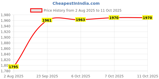 flipkart.com impex LED Flash Light (LEADER L2) Aircraft Aluminium Torch impex Price History Graph from 2 Aug 2025 to 11 Oct 2025