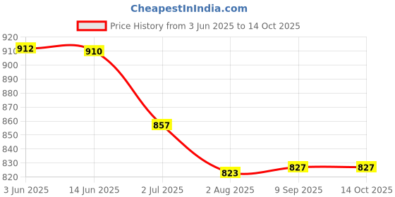 flipkart.com impex Men & Women Brown Messenger Bag impex Price History Graph from 3 Jun 2025 to 14 Oct 2025