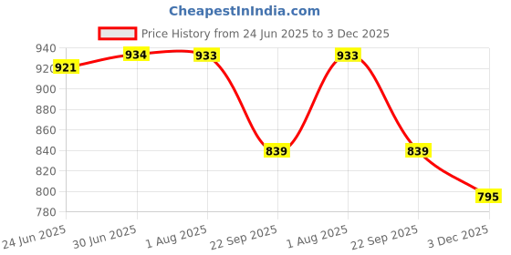 flipkart.com impex Men & Women Brown Messenger Bag impex Price History Graph from 24 Jun 2025 to 3 Dec 2025