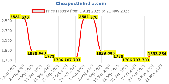 flipkart.com impex Migo Pressure Cooker Inner Lid (MIL 235) 2 L, 3 L, 5 L Pressure Cooker impex Price History Graph from 1 Aug 2025 to 21 Nov 2025