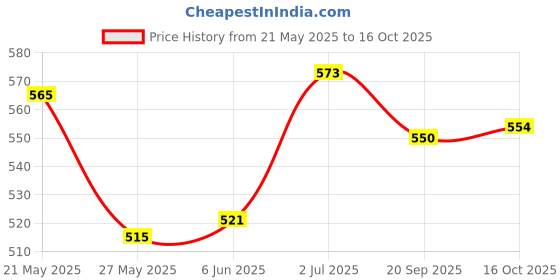 flipkart.com impex Milk Pan 18 cm diameter 1.5 L capacity impex Price History Graph from 21 May 2025 to 16 Oct 2025