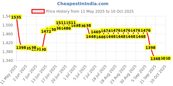 flipkart.com impex Multi Functional Electric Pan MAGIC PAN WS18 1.8 L Electric Deep Fryer impex Price History Graph from 11 May 2025 to 9 Oct 2025