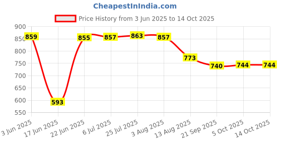 flipkart.com impex Non-Induction Base Aluminium Pressure Cooker with Outer Lid (Silver) 3 L Pressure Cooker impex Price History Graph from 3 Jun 2025 to 14 Oct 2025