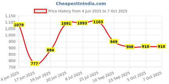 flipkart.com impex Non-Induction Base Outer Lid Pressure cooker 5 L Pressure Cooker impex Price History Graph from 4 Jun 2025 to 5 Oct 2025