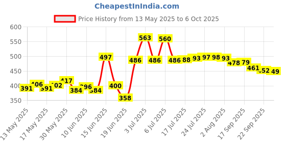 flipkart.com impex Non-stick Appachatty 0.5 L capacity 20 cm diameter impex Price History Graph from 13 May 2025 to 6 Oct 2025